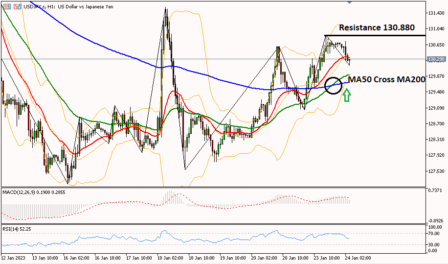 USDJPY 24 Januari 2023